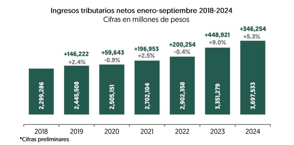 Ingresos tributarios netos enero-septiembre 2018-2024